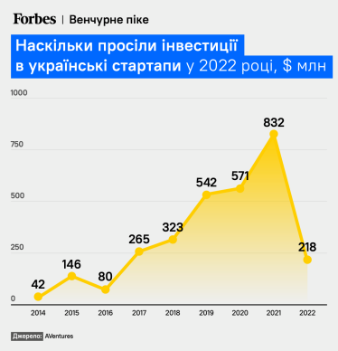 Інвестиції в українські стартапи – на семирічному мінімумі. Великих раундів немає майже пів року. Коли український венчур вийде з коми /Фото 1