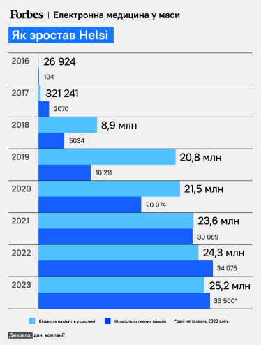 У медичному сервісі Helsi лікарі роками створювали фейкові відвідування пацієнтів. Через це держава могла втрачати кошти. Як цю проблему вирішуватимуть МОЗ та Helsi /Фото 1