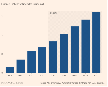 Інфографіка про продажі електромобілів у Європі /Скріншот статті Financial Times