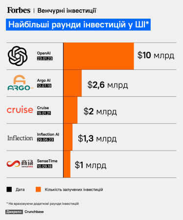 Найбільші раунди інвестицій у ШІ /Forbes USA