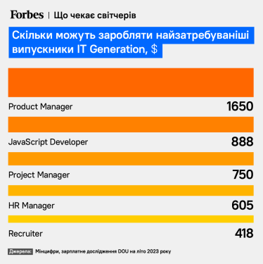 Повен ринок джунів. Державна програма ІТ Generation за рік перенавчила на айтівців 147 українців, але її хочуть продовжити. Чи є в цьому логіка? /Фото 1