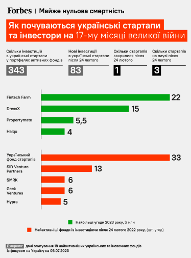 Як почуваються українські стартапи під час великої війни