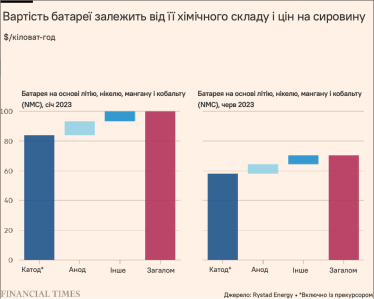 На ринку електромобілів два хімічні склади катоду змагаються за лідерство: NMC, який включає літій, нікель, манган і кобальт у змінних пропорціях, і LFP, до якого входять літій, залізо і фосфати. /Адаптація Forbes Ukraine з FT