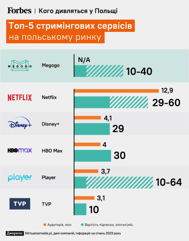 Де дивитись фільми в Польщі: Netflix та інші