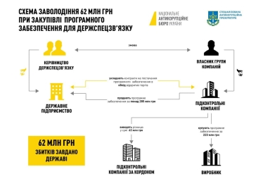 Керівників Держспецзвʼязку звільнили одним днем і підозрюють у заволодінні 62 млн грн. Що це справа, у яку встрягла держструктура, що займається кібербезпекою та є розпорядником коштів «Армії дронів»? /Фото 1