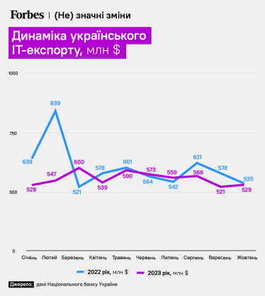 Польський ІТ-гігант Euvic Group скуповує малі українські аутсорсери – вже витратив понад $10 млн. Навіщо це йому в розпал війни та кризи на IT-ринку?&amp;nbsp;&amp;nbsp; /Фото 1