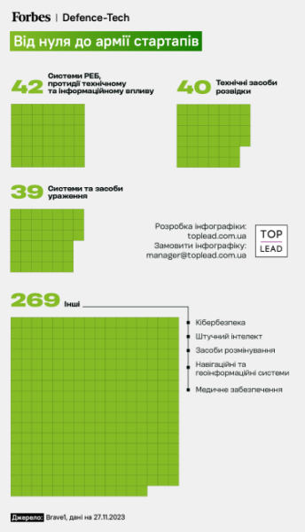 Від нуля до армії стартапів. У 2023 році в Україні розвинулися сотні виробників дронів, роботів і РЕБ. Що заважає їм рости ще швидше? /Фото 2