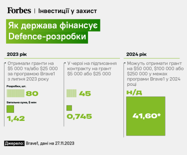 Від нуля до армії стартапів. У 2023 році в Україні розвинулися сотні виробників дронів, роботів і РЕБ. Що заважає їм рости ще швидше? /Фото 3