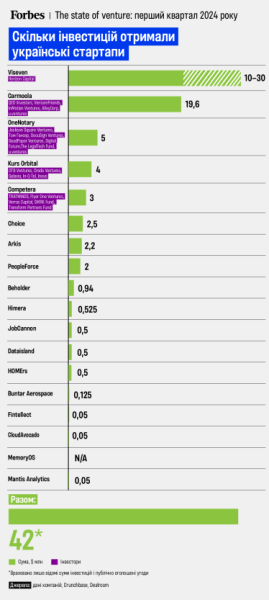 Інвестиції в українські стартапи в першому кварталі 2024 року
