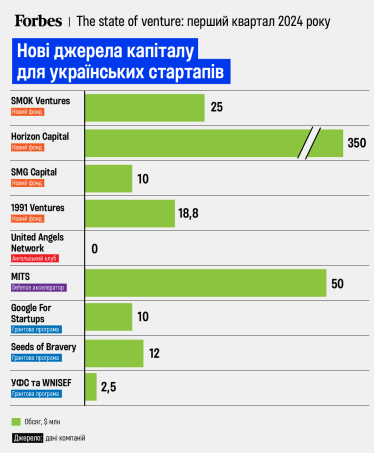 Нові джерела капіталу для українських стартапів