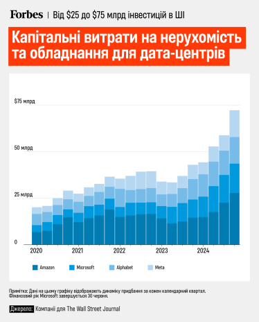 ШІ, Amazon, Microsoft, Alphabet (Google) і Meta /Адаптація з WSJ