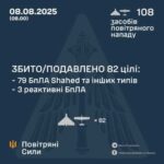 Сили ППО вночі знешкодили 3 реактивні і 79 ударних БпЛА