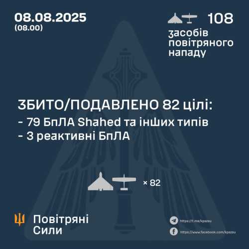 Сили ППО вночі знешкодили 3 реактивні і 79 ударних БпЛА