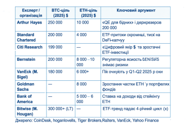 Прогнози вартості криптовалют у 2025 році
