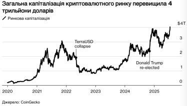 Сумарна капіталізація ринку досягнула $4 трлн 18 липня 2025-го після ухвалення GENIUS Act