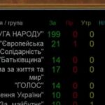 В Україні воєнний стан та мобілізацію подовжено всьоменадцяте.