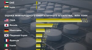 ОПЕК+ зупиняє нарощування видобутку нафти