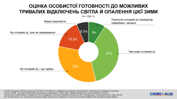Чи готові українці до зимових випробувань: результати опитування