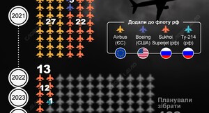 Авіакомпанії скасували 27 рейсів до Москви після попередження України