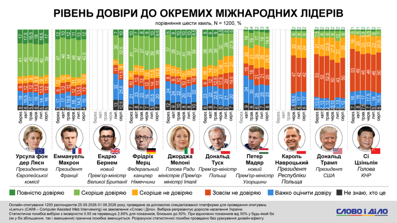 Падіння після липневого сплеску: сумарна недовіра українців до Трампа підскочила до 75%1