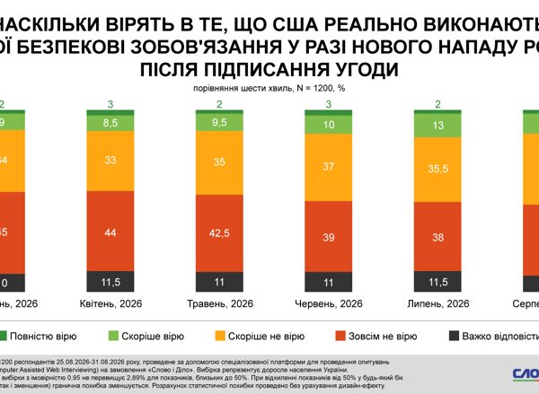 Українці не вірять у безпекові гарантії США, якщо почнеться нова агресія