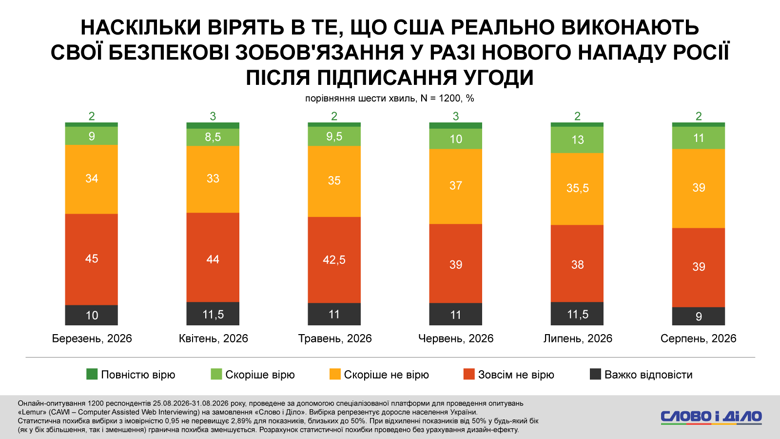 Скептицизм посилюється: майже 80% українців не вірять у безпекові гарантії США у разі нової агресії0