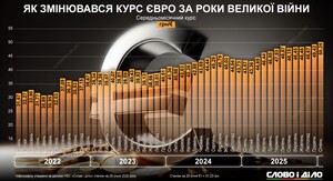 Нацбанк підвищив курс долара та євро: дізнайтеся нові цифри