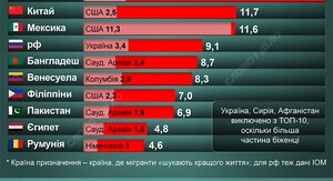 Іспанія звинувачує Росію та Ізраїль у гібридних атаках на тлі міграційної кризи у Сеуті