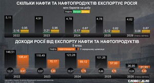 Трамп: Війна зруйнувала російську дизельну промисловість
