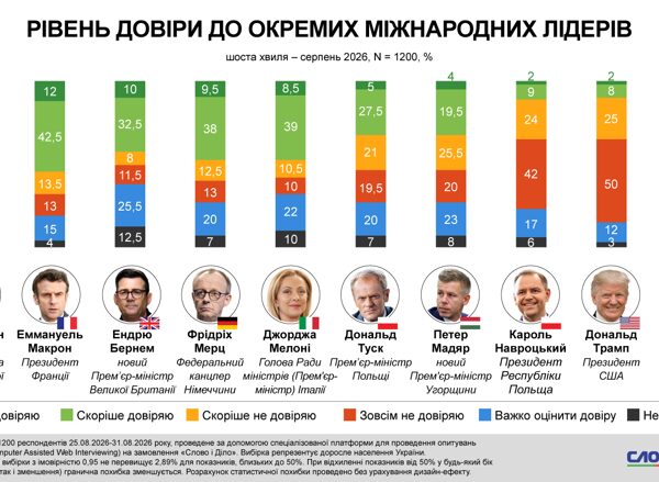 Рівень недовіри до Трампа сягнув 75% після липневого сплеску