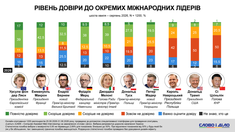 Падіння після липневого сплеску: сумарна недовіра українців до Трампа підскочила до 75%0