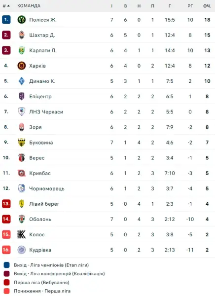 Турнірна таблиця УПЛ