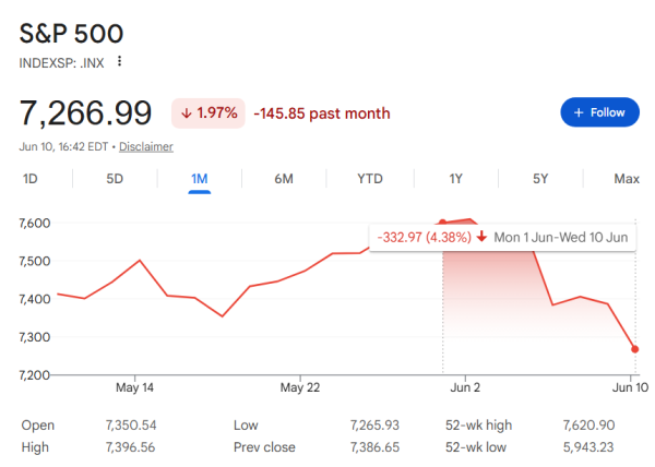 Графік індексу S&P 500 за місяць з виділенням червневої динаміки.
