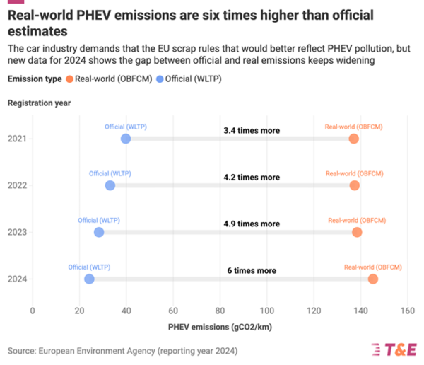 Графік викидів CO2 для PHEV в ЄС