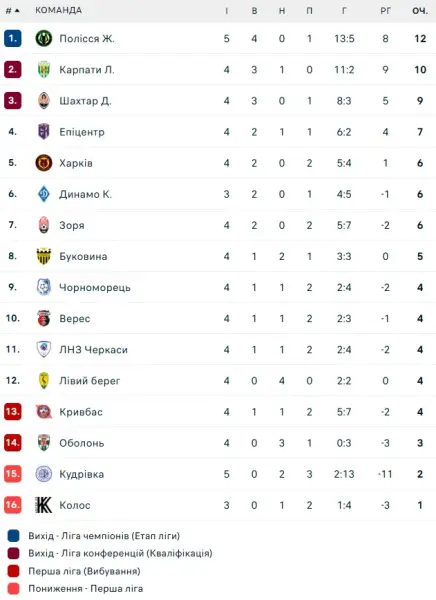 Турнірна таблиця УПЛ
