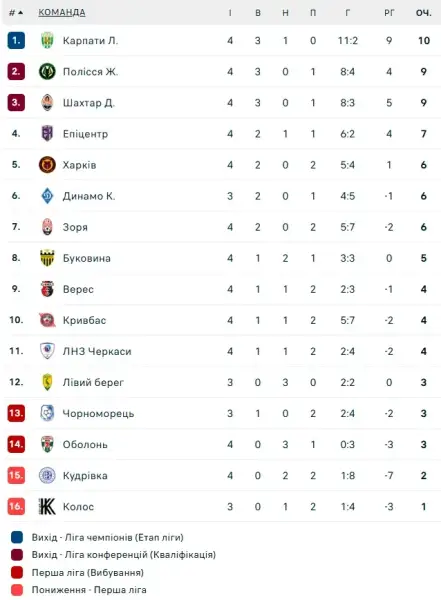 Турнірна таблиця УПЛ
