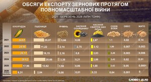 Угорщина визначила свою позицію щодо транзиту українського зерна