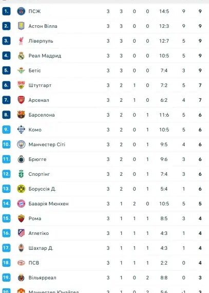 Ліга чемпіонів: оновлені турнірні таблиці та розгромні перемоги після третього…