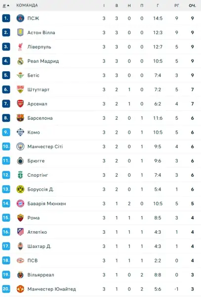 Ліга чемпіонів: оновлені турнірні таблиці та розгромні перемоги після третього туру
