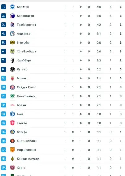 Ліга конференцій: результати українських команд у першому турі