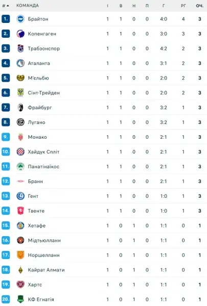 Ліга конференцій: результати українських команд у першому турі